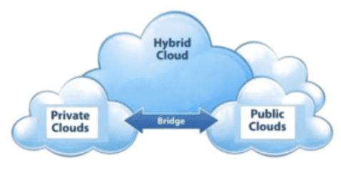 Hybrid Cloud